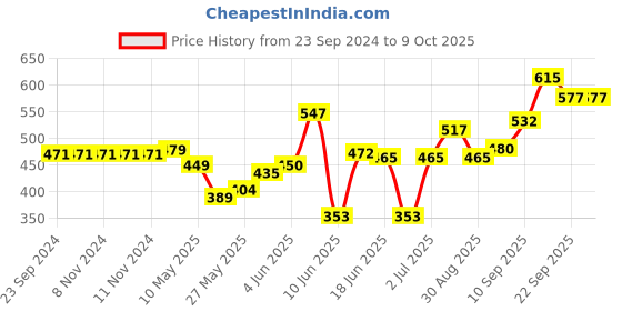 firstcry.com Oh! Pair Slip On Clogs with Teddy Applique - Navy Blue oh! pair Price History Graph from 23 Sep 2024 to 9 Oct 2025