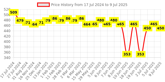 firstcry.com Oh! Pair Slip On Clogs with Teddy Applique - Orange oh! pair Price History Graph from 17 Jul 2024 to 9 Jul 2025