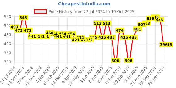firstcry.com Oh! Pair Slip On  Clogs with Teddy Applique - Peach oh! pair Price History Graph from 27 Jul 2024 to 10 Oct 2025