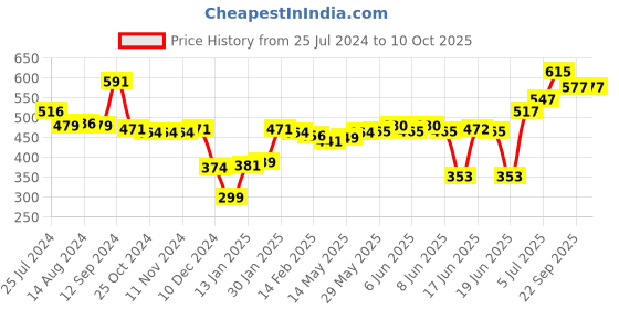 firstcry.com Oh! Pair Slip On Clogs with Teddy Applique - Pink oh! pair Price History Graph from 25 Jul 2024 to 9 Oct 2025