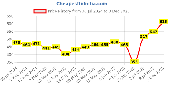 firstcry.com Oh! Pair Slip On Clogs with Teddy Applique - Pink oh! pair Price History Graph from 30 Jul 2024 to 3 Dec 2025