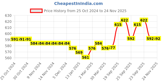 firstcry.com Oh! Pair Slip On Clogs with Teddy Applique - Pink oh! pair Price History Graph from 25 Oct 2024 to 24 Nov 2025