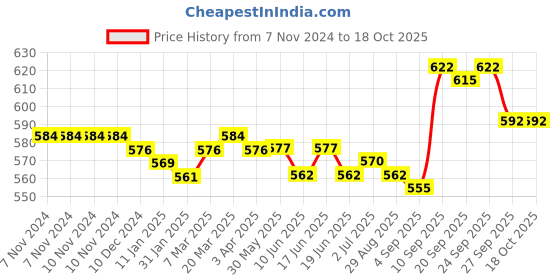 firstcry.com Oh! Pair Slip On Clogs with Teddy Applique - Pink oh! pair Price History Graph from 7 Nov 2024 to 17 Oct 2025