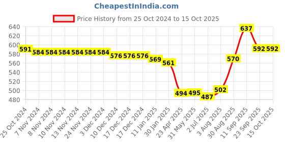 firstcry.com Oh! Pair Slip On Clogs with Teddy Applique - Purple oh! pair Price History Graph from 25 Oct 2024 to 14 Oct 2025