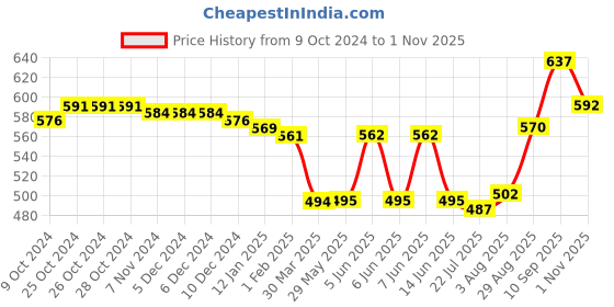 firstcry.com Oh! Pair Slip On Clogs with Teddy Applique - Purple oh! pair Price History Graph from 9 Oct 2024 to 1 Nov 2025