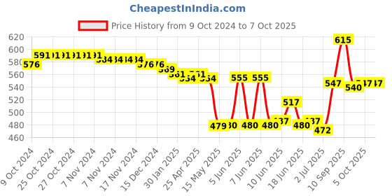 firstcry.com Oh! Pair Slip On Clogs with Teddy Applique - Rose Red oh! pair Price History Graph from 9 Oct 2024 to 5 Oct 2025