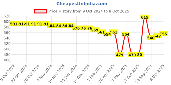 firstcry.com Oh! Pair Slip On Clogs with Teddy Applique - Rose Red oh! pair Price History Graph from 9 Oct 2024 to 8 Oct 2025