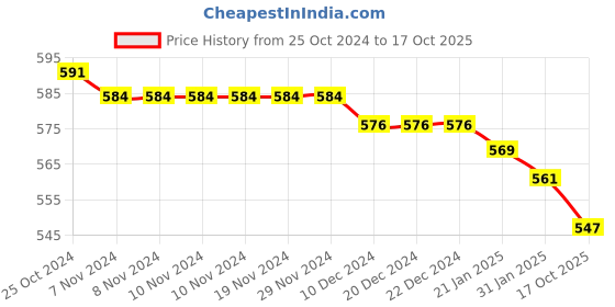 firstcry.com Oh! Pair Slip On Clogs with Teddy Applique - Rose Red oh! pair Price History Graph from 25 Oct 2024 to 17 Oct 2025