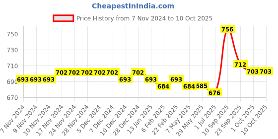 firstcry.com Oh! Pair Slip On Clogs with Vehicle Applique - Grey oh! pair Price History Graph from 7 Nov 2024 to 10 Oct 2025