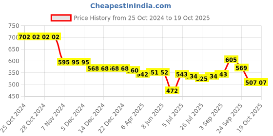 firstcry.com Oh! Pair Slip On Clogs with Vehicle Applique - Pink oh! pair Price History Graph from 25 Oct 2024 to 18 Oct 2025