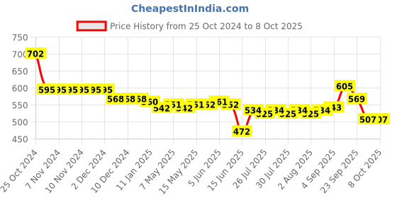 firstcry.com Oh! Pair Slip On Clogs with Vehicle Applique - Pink oh! pair Price History Graph from 25 Oct 2024 to 8 Oct 2025