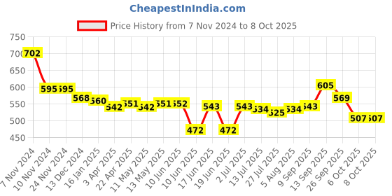 firstcry.com Oh! Pair Slip On Clogs with Vehicle Applique - Pink oh! pair Price History Graph from 7 Nov 2024 to 8 Oct 2025