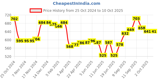 firstcry.com Oh! Pair Slip On Clogs with Vehicle Applique - White oh! pair Price History Graph from 25 Oct 2024 to 10 Oct 2025