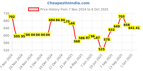firstcry.com Oh! Pair Slip On Clogs with Vehicle Applique - White oh! pair Price History Graph from 7 Nov 2024 to 6 Oct 2025