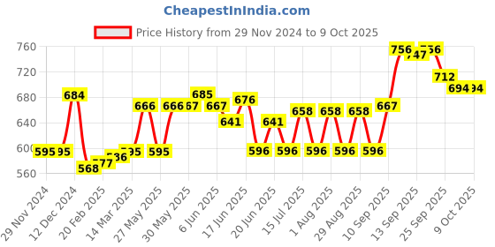 firstcry.com Oh! Pair Slip On Clogs with Vehicle Applique - Yellow oh! pair Price History Graph from 29 Nov 2024 to 8 Oct 2025