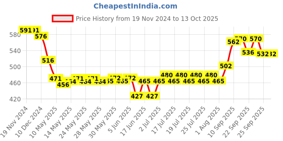 firstcry.com Oh! Pair Slip On Flip Flops With  Appliques - Pink oh! pair Price History Graph from 19 Nov 2024 to 13 Oct 2025