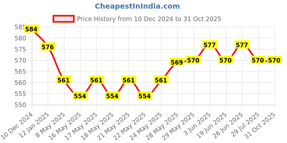firstcry.com Oh! Pair Slip On Flip Flops With Appliques - Purple oh! pair Price History Graph from 10 Dec 2024 to 31 Oct 2025