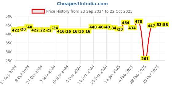 firstcry.com Oh! Pair Slip On Flip Flops with Bunny Applique - Green oh! pair Price History Graph from 23 Sep 2024 to 22 Oct 2025