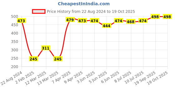firstcry.com Oh! Pair Slip On Flip Flops with Croc Applique - Blue oh! pair Price History Graph from 22 Aug 2024 to 17 Oct 2025