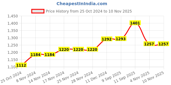 firstcry.com Oh! Pair Slip On Formal & Party Wear Shoes with Buckle Closure - Beige oh! pair Price History Graph from 25 Oct 2024 to 6 Nov 2025