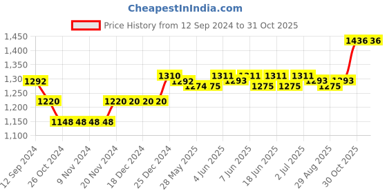firstcry.com Oh! Pair Slip On Formal & Party Wear Shoes with Buckle Closure - Black oh! pair Price History Graph from 12 Sep 2024 to 31 Oct 2025