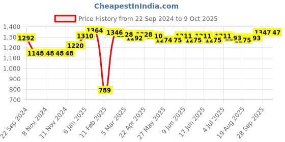 firstcry.com Oh! Pair Slip On Formal & Party Wear Shoes with Buckle Closure - Black oh! pair Price History Graph from 22 Sep 2024 to 9 Oct 2025