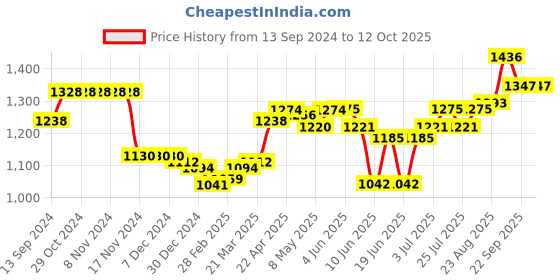 firstcry.com Oh! Pair Slip On Sandals with Bow Applique & Velcro Closure - Pink oh! pair Price History Graph from 13 Sep 2024 to 12 Oct 2025