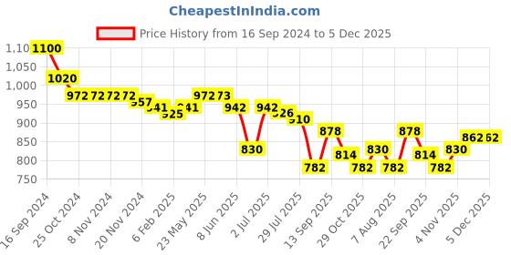 firstcry.com Oh! Pair Slip On Sandals with Butterfly Applique & Velcro Closure - Pink oh! pair Price History Graph from 16 Sep 2024 to 5 Dec 2025