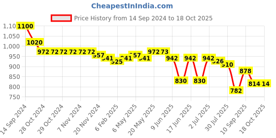 firstcry.com Oh! Pair Slip On Sandals with Butterfly Applique & Velcro Closure - Pink oh! pair Price History Graph from 14 Sep 2024 to 18 Oct 2025