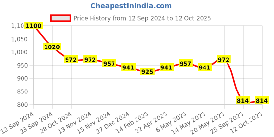 firstcry.com Oh! Pair Slip On Sandals with Butterfly Applique & Velcro Closure - Pink oh! pair Price History Graph from 12 Sep 2024 to 12 Oct 2025
