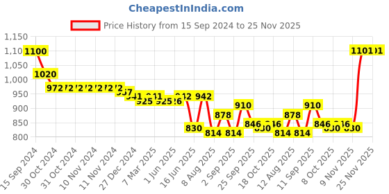 firstcry.com Oh! Pair Slip On Sandals with Butterfly Applique & Velcro Closure - Purple oh! pair Price History Graph from 15 Sep 2024 to 25 Nov 2025