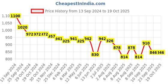 firstcry.com Oh! Pair Slip On Sandals with Butterfly Applique & Velcro Closure - Purple oh! pair Price History Graph from 13 Sep 2024 to 19 Oct 2025