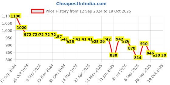 firstcry.com Oh! Pair Slip On Sandals with Butterfly Applique & Velcro Closure - Purple oh! pair Price History Graph from 12 Sep 2024 to 18 Oct 2025