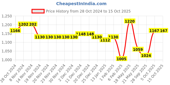 firstcry.com Oh! Pair Slip On Sandals with Velcro Closure & Bow Applique - Black oh! pair Price History Graph from 28 Oct 2024 to 15 Oct 2025