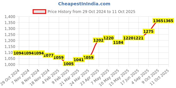 firstcry.com Oh! Pair Slip On Sandals with Velcro Closure & Bow Applique - Cream oh! pair Price History Graph from 29 Oct 2024 to 11 Oct 2025