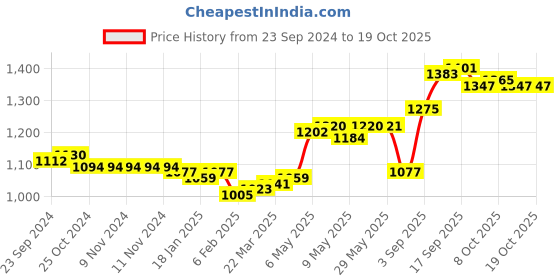 firstcry.com Oh! Pair Slip On Sandals with Velcro Closure & Bow Applique - Cream oh! pair Price History Graph from 23 Sep 2024 to 18 Oct 2025