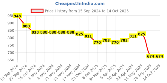 firstcry.com Oh! Pair Slip On Sandals with Velcro Closure - Beige oh! pair Price History Graph from 15 Sep 2024 to 14 Oct 2025