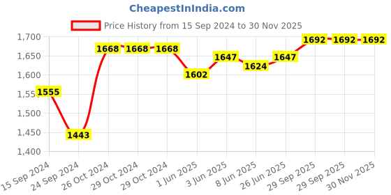 firstcry.com Oh! Pair Slip On Shoes - Black oh! pair Price History Graph from 15 Sep 2024 to 30 Nov 2025