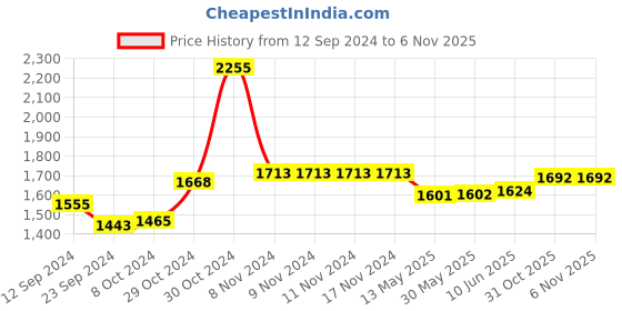 firstcry.com Oh! Pair Slip On Shoes - Black oh! pair Price History Graph from 12 Sep 2024 to 1 Nov 2025