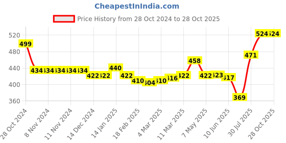 firstcry.com Oh! Pair Slip On Slider with Applique - Yellow oh! pair Price History Graph from 28 Oct 2024 to 28 Oct 2025