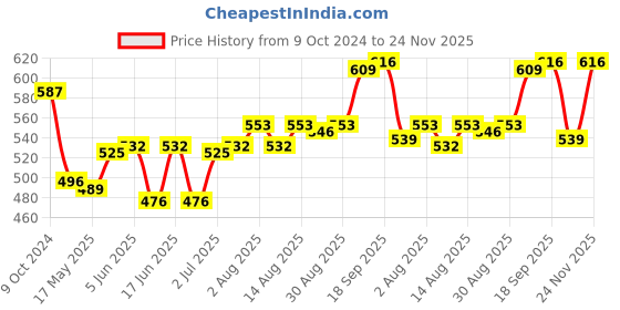 firstcry.com Oh! Pair Slip On Sliders - Purple oh! pair Price History Graph from 9 Oct 2024 to 24 Nov 2025