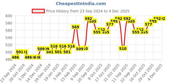 firstcry.com Oh! Pair Slip On Sliders With Applique - Pink oh! pair Price History Graph from 23 Sep 2024 to 2 Dec 2025