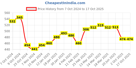 firstcry.com Oh! Pair Slip On Sliders with Bear Applique - Grey oh! pair Price History Graph from 7 Oct 2024 to 15 Oct 2025