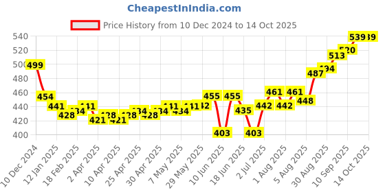 firstcry.com Oh! Pair Slip On Sliders with Bear Applique - Navy oh! pair Price History Graph from 10 Dec 2024 to 14 Oct 2025