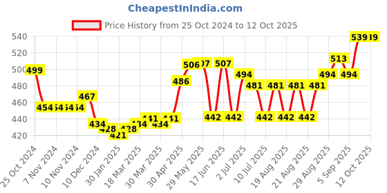 firstcry.com Oh! Pair Slip On Sliders with Bear Applique - Peach oh! pair Price History Graph from 25 Oct 2024 to 11 Oct 2025