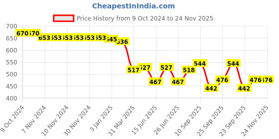 firstcry.com Oh! Pair Slip On Sliders With Dino Applique - Green oh! pair Price History Graph from 9 Oct 2024 to 24 Nov 2025