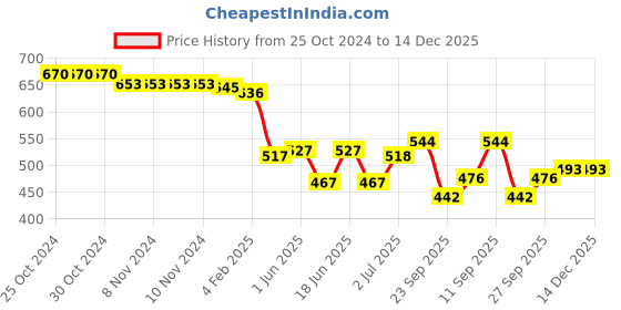 firstcry.com Oh! Pair Slip On Sliders With Dino Applique - Green oh! pair Price History Graph from 25 Oct 2024 to 14 Dec 2025