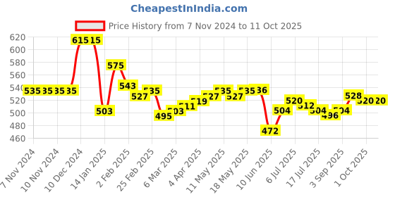 firstcry.com Oh! Pair Slip On Sliders with Dino Applique - Green oh! pair Price History Graph from 7 Nov 2024 to 10 Oct 2025