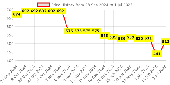 firstcry.com Oh! Pair Slip On Sliders with Duck Applique - White oh! pair Price History Graph from 23 Sep 2024 to 1 Jul 2025