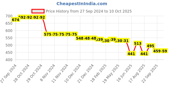 firstcry.com Oh! Pair Slip On Sliders with Duck Applique - White oh! pair Price History Graph from 27 Sep 2024 to 10 Oct 2025